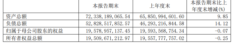 母公司|西南证券上半年业绩下滑人均薪酬35万元 保荐零过会