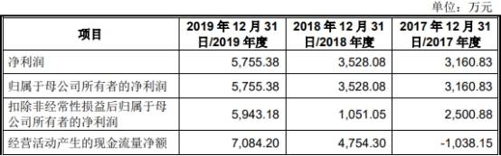 2019年|伟创电气收到现金与营收差距大 应收款高关联方屡输血