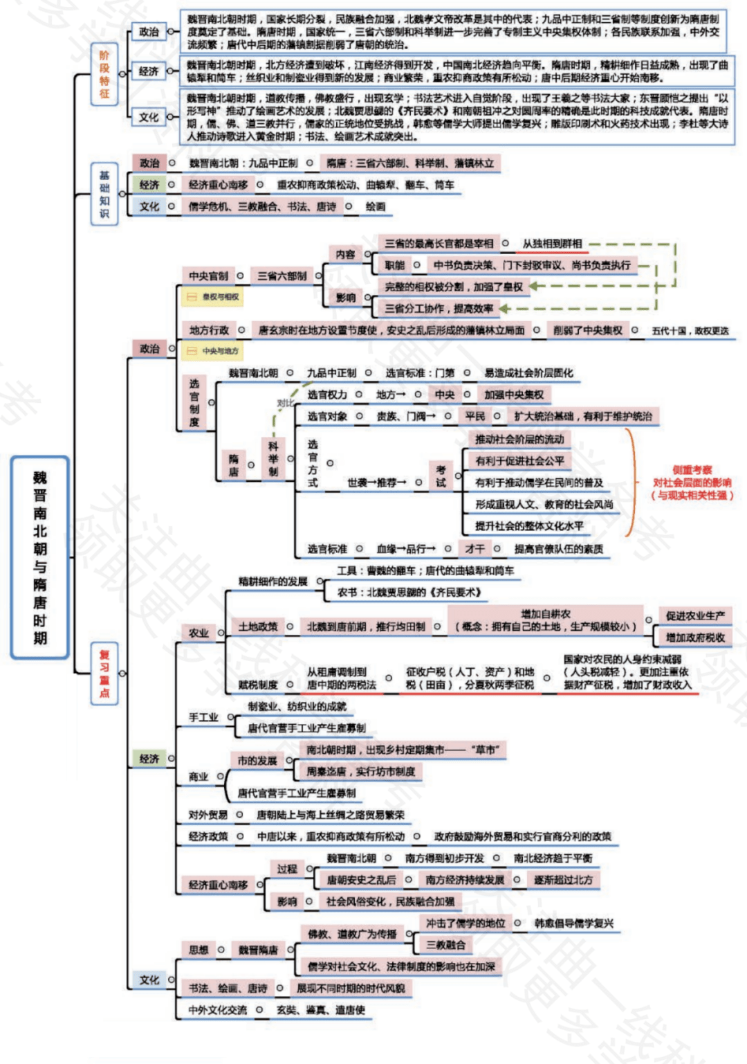 第39期|高中历史知识点全架构图!附下载版