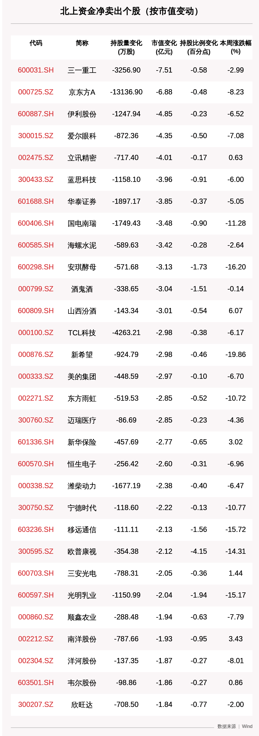 收盘价|一周沪深股通动向曝光：三一重工、京东方A、爱尔眼科遭减持，这30只个股净卖出最多（附名单）