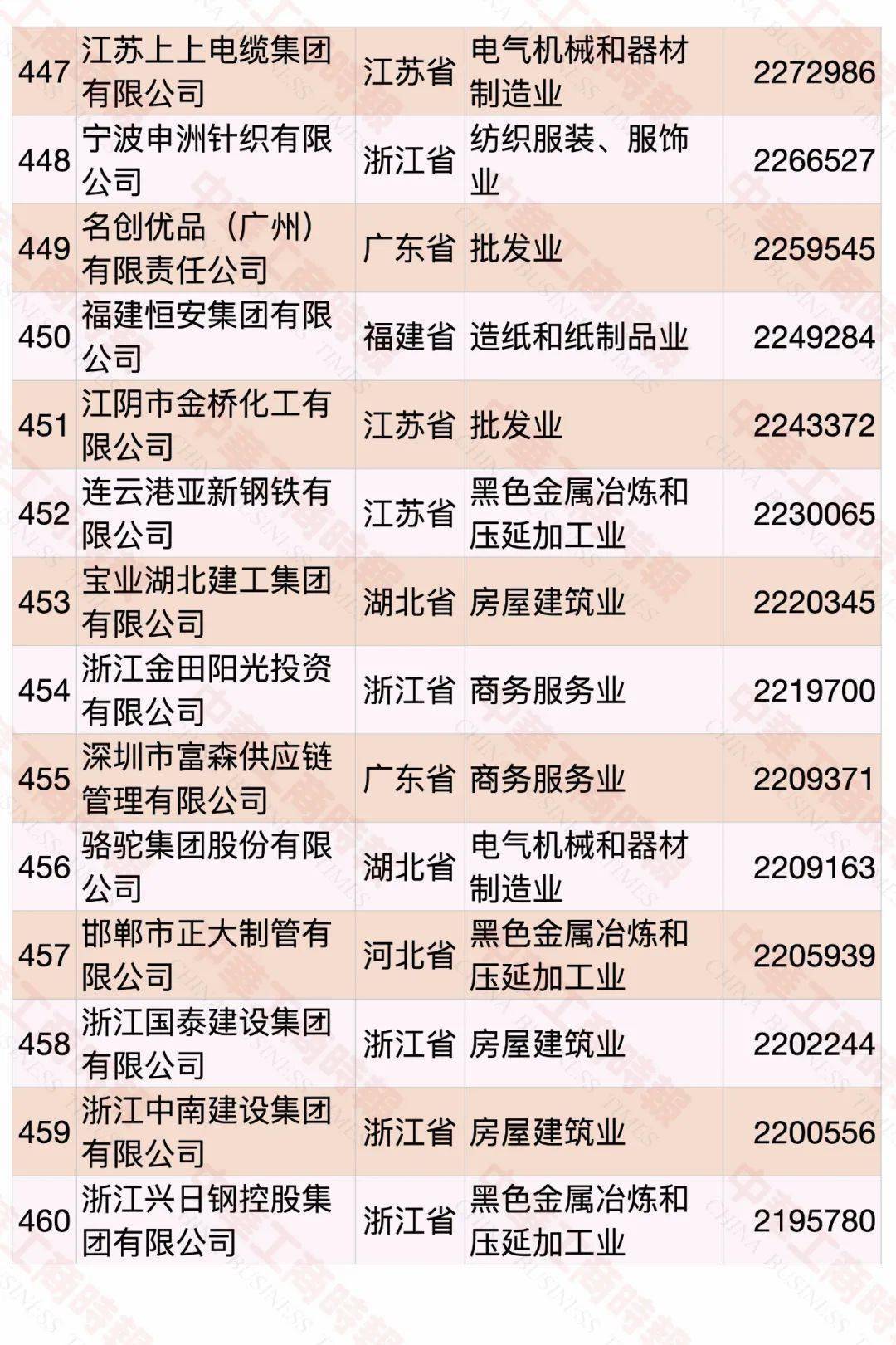 云南民營企業(yè)500強名單大全有哪些？[完整榜單]俊發(fā)集團有限公司、華澤集團有限公司非常有名(圖36)