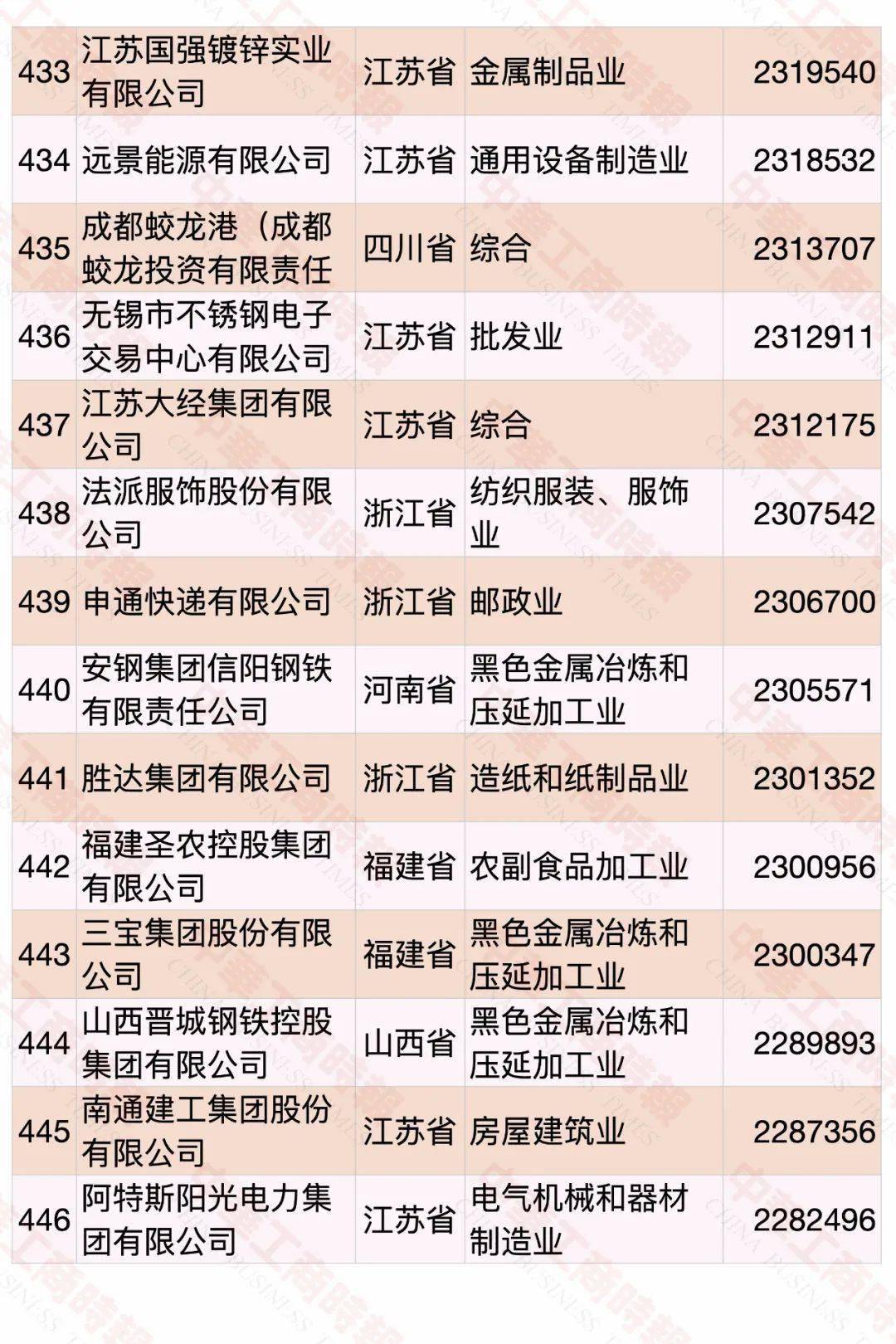 云南民營企業(yè)500強名單大全有哪些？[完整榜單]俊發(fā)集團有限公司、華澤集團有限公司非常有名(圖35)