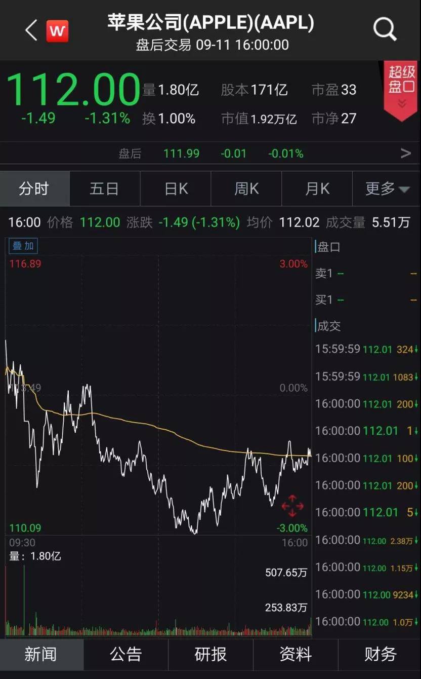 市场|苹果再度下跌！美科技股五巨头集体收跌，三大股指周线两连阴；A股影响几何？机构看好两大方向