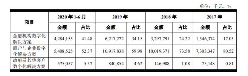 业务|估值2000亿！京东又一业务将上市，研发投入占比居科创板第二