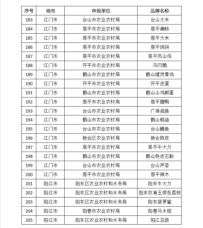 韶关|广东公布339个名特优新农产品，江门上榜数量居首位