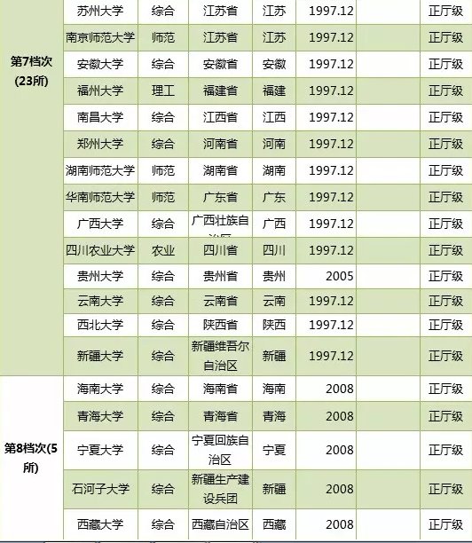 大学|你真的懂院校吗？光“211”就分8个档次！