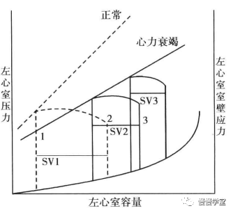 心力衰竭时候的压力容积曲线图片显示心力衰竭时候的压力容积曲线,在