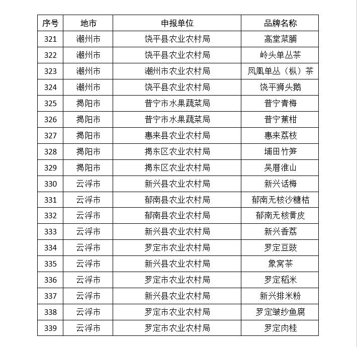 韶关|广东公布339个名特优新农产品，江门上榜数量居首位