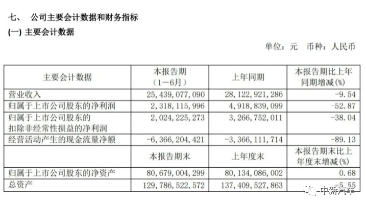 上汽集团|销量下滑之后,各大车企都在哪里挖掘利润?