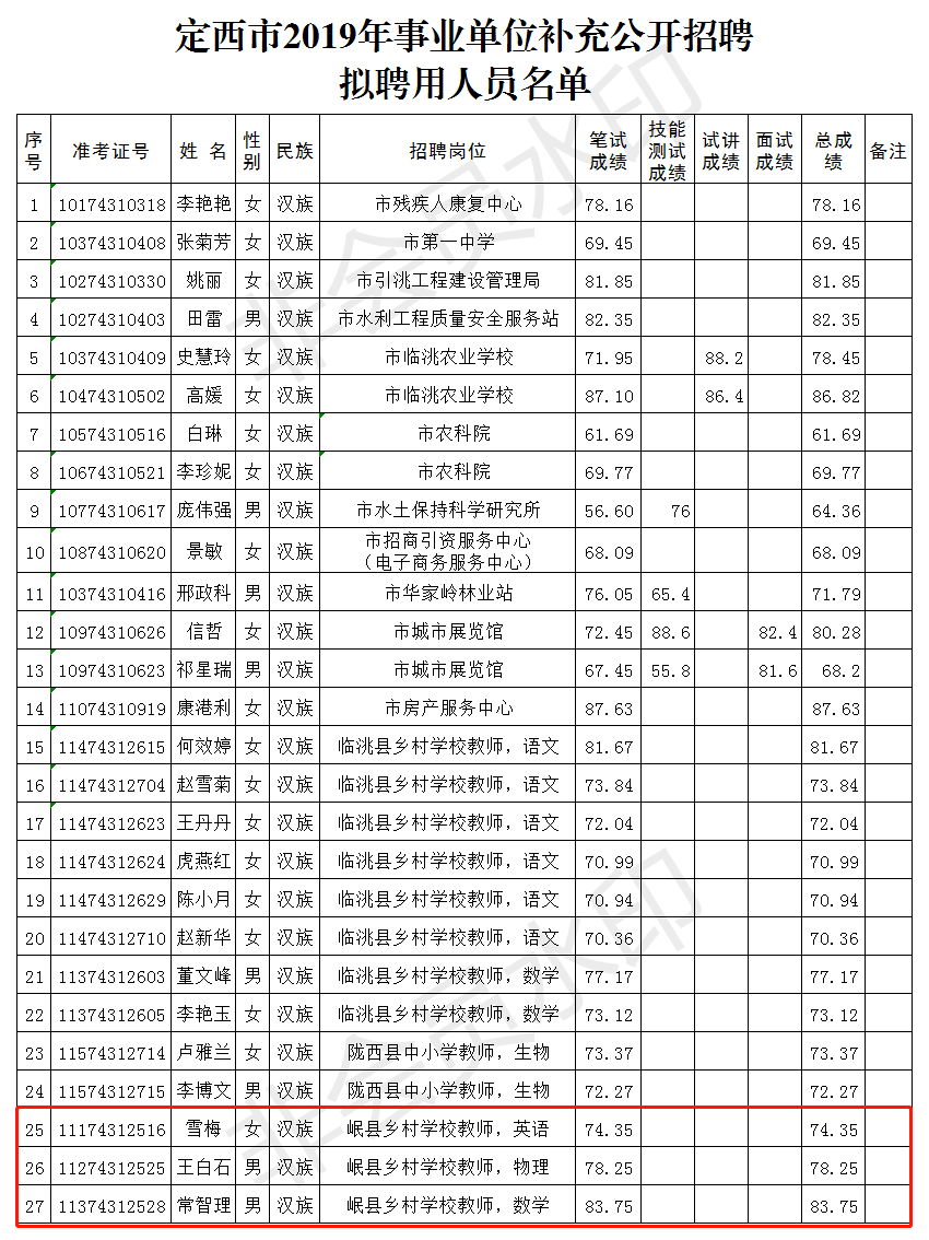 定西人口有多少_甘肃各区县人口统计,快来看看你的家乡有多少人(2)