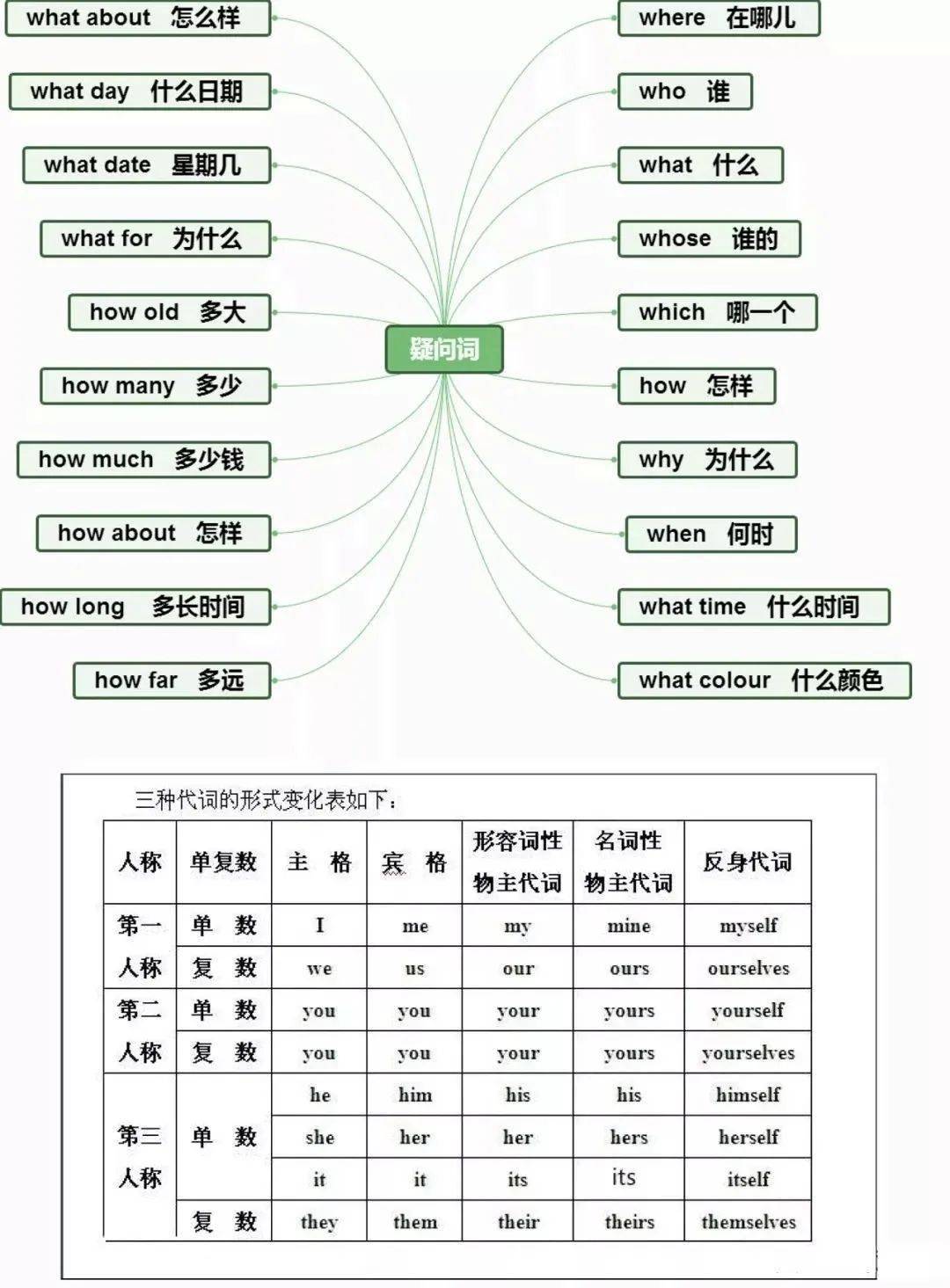 小学英语思维导图分类记单词,真的太方便了!