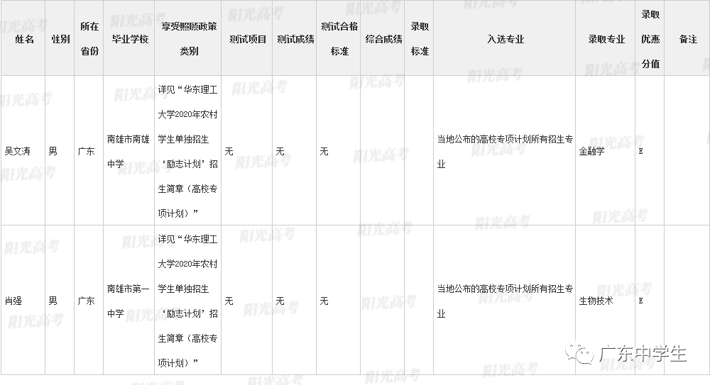 高校|广东99人降分上重本恭喜！高校专项计划各省录取名单全部公布