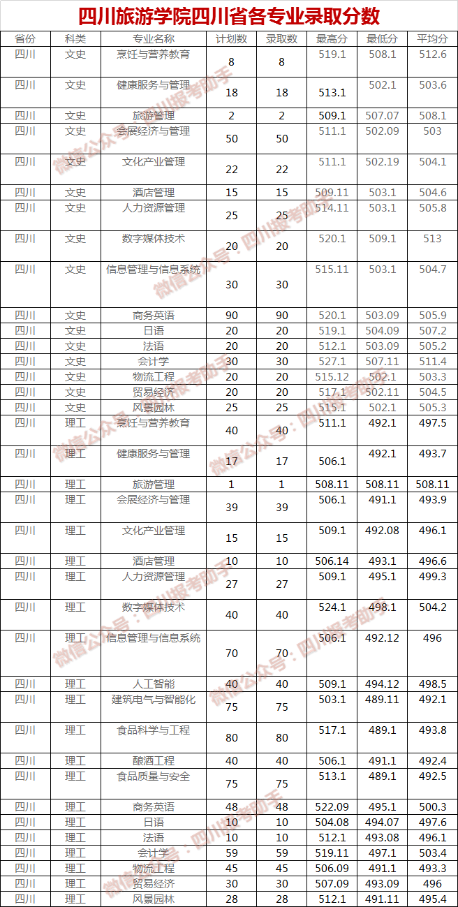 口腔医学,620分 文科最高录取分数线:应用心理学,525分 西华师范大学