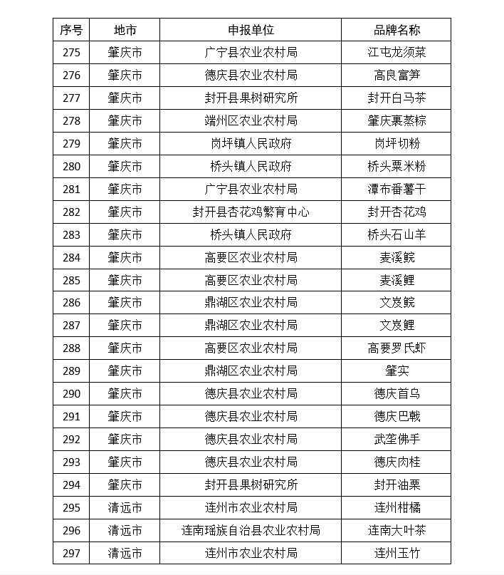 韶关|广东公布339个名特优新农产品，江门上榜数量居首位