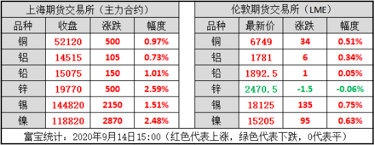 kaiyun电竞-
盘货丨今日有色金属全线上涨 沪锌、沪镍领涨(图1)