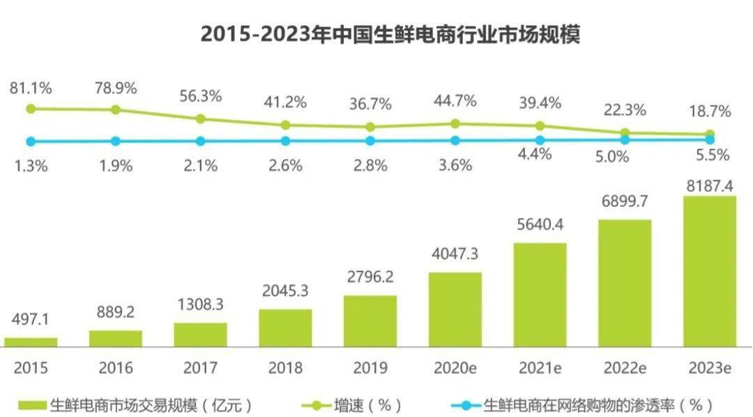 盒马鲜生人均消费_中国人均水果消费支出(3)