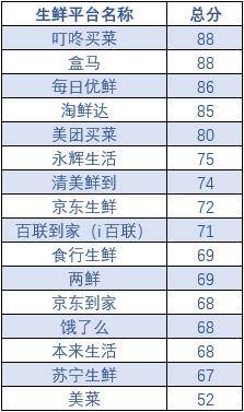 清美|16家线上生鲜平台服务哪家强？清美鲜到、美菜缺斤短两被点名