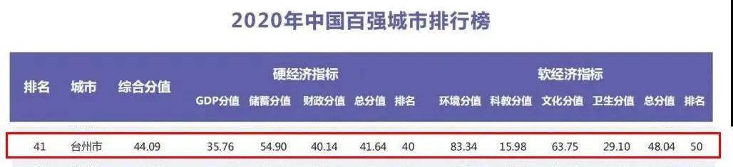 2020台州市积分排名_2020全国“百强县”出炉!台州这些县(市)入围→(2)