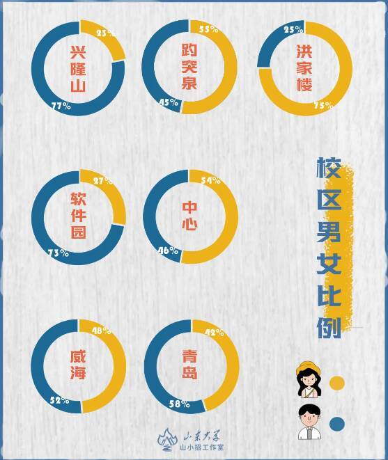 山东省|“刘畅”有7人、最小15岁……一组数据带你了解10441位山东大学小萌新！