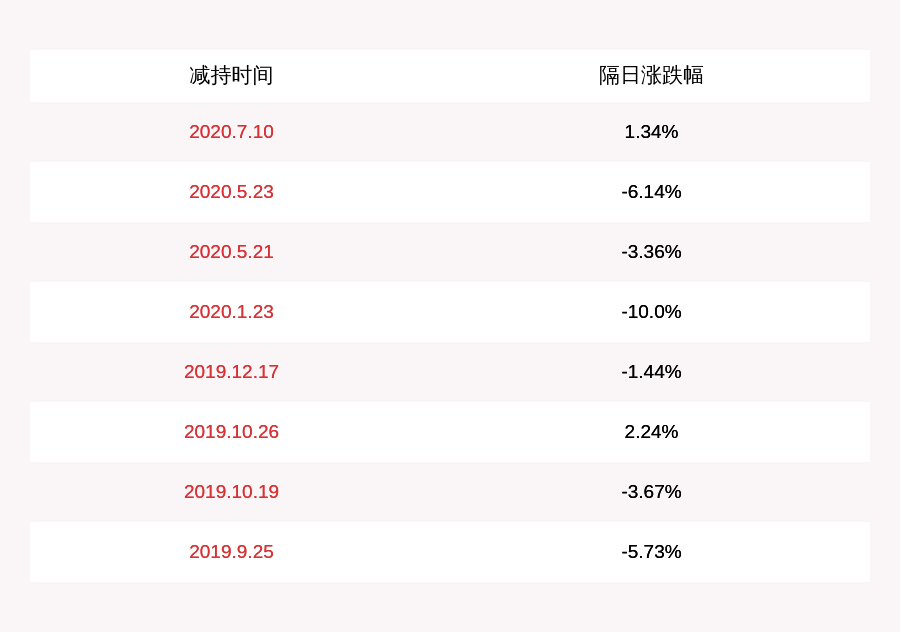 机构|凯乐科技：股东科达商贸减持累计816万股，减持计划完成