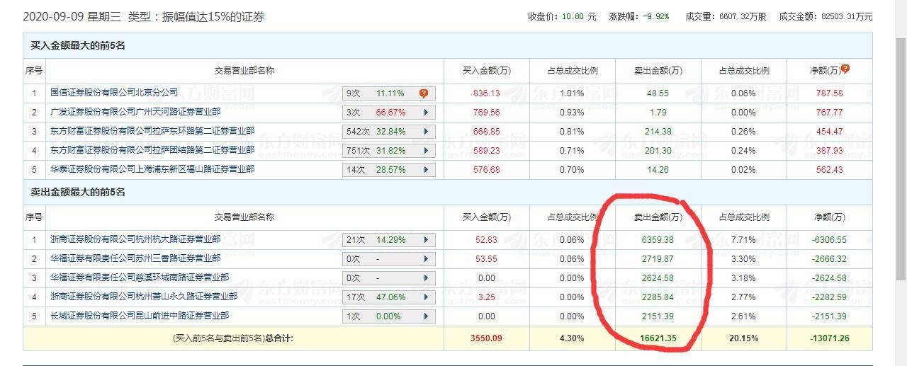 买入|太狠了！本想吃口肉，结果崩掉牙，散户跟风买入4天血亏40%，主力大举出逃……