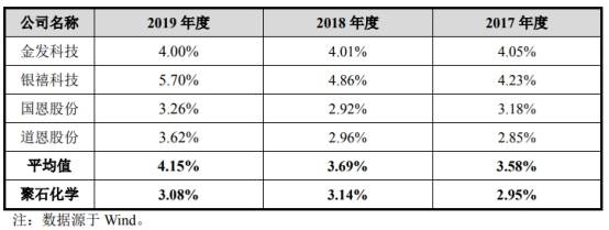 2017年|聚石化学3年逾期账款均超净利 流动负债飙19处房抵押