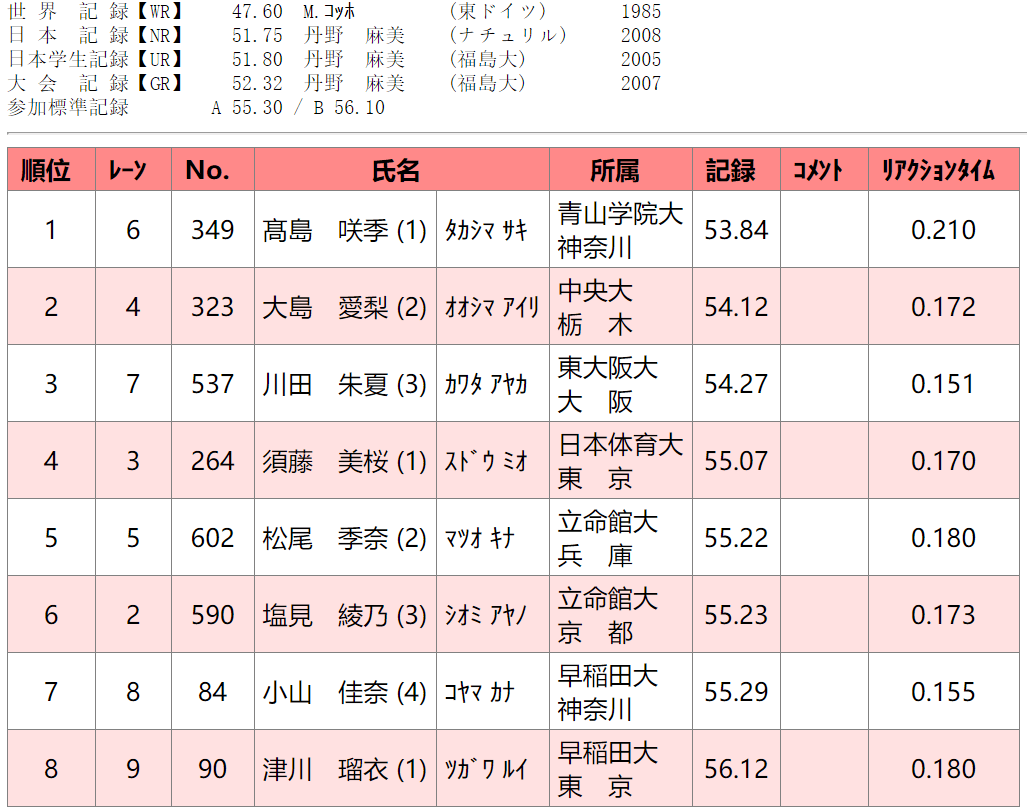 2020日本大学生田径锦标赛┇成绩