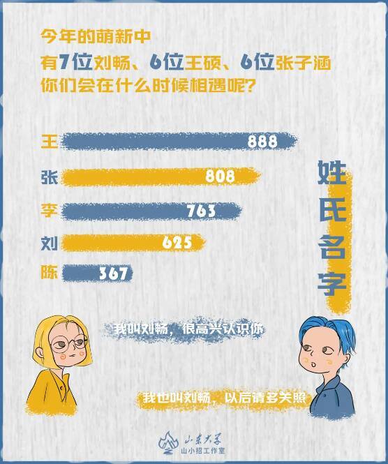 山东省|“刘畅”有7人、最小15岁……一组数据带你了解10441位山东大学小萌新！