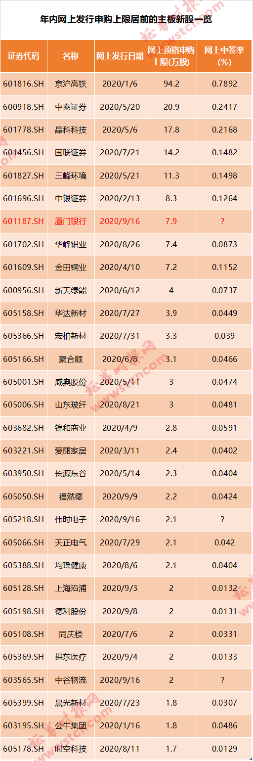 中签率|超级打新周！火箭、芯片、医疗等热门行业都有，一共19只，还有超高中签率金融股