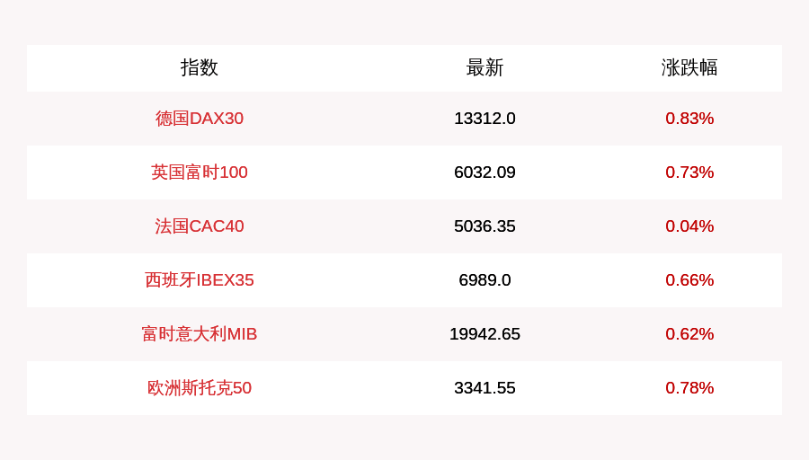 英国|9月14日德国DAX30指数开盘上涨0.83%，英国富时100指数上涨0.73%