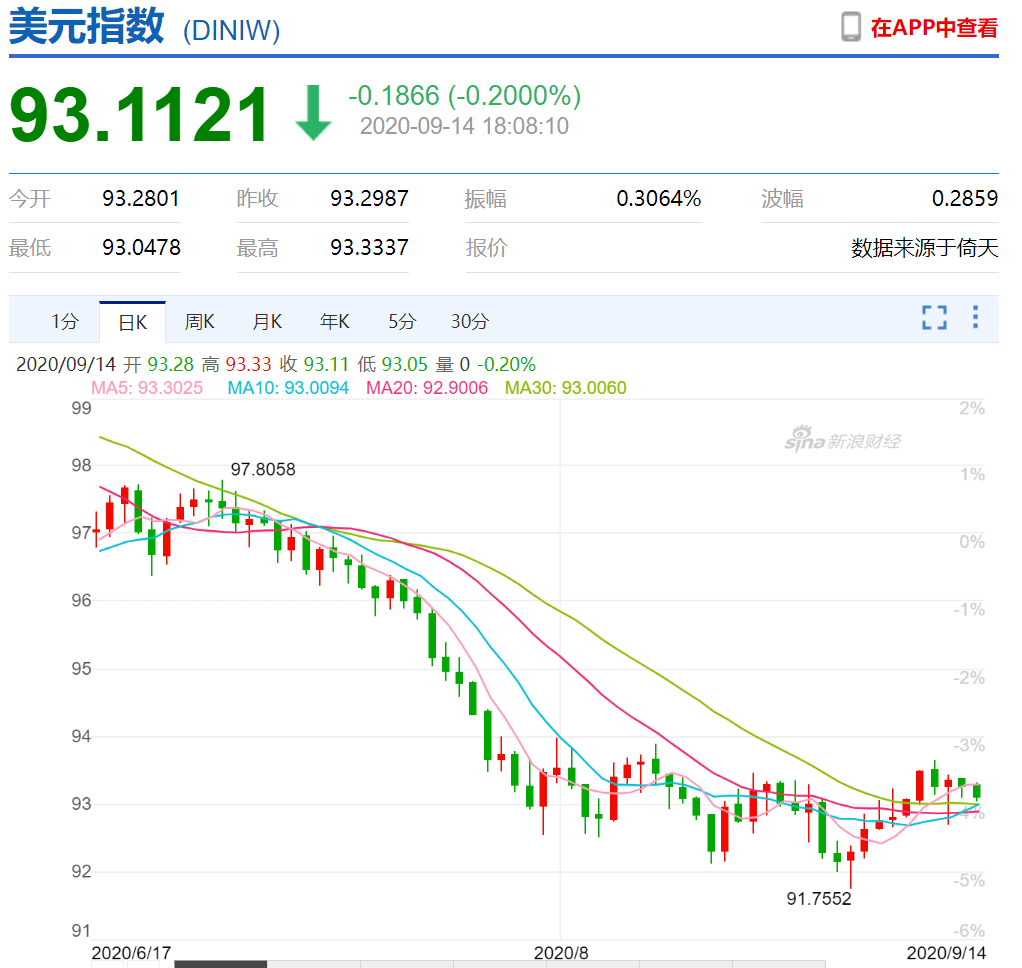 美元是否开始了长期下跌？_搜狐网