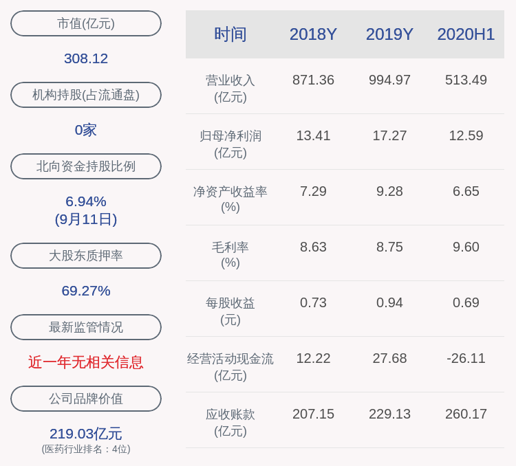 所持股份|九州通：上海弘康质押2894万股