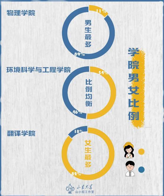 山东省|“刘畅”有7人、最小15岁……一组数据带你了解10441位山东大学小萌新！