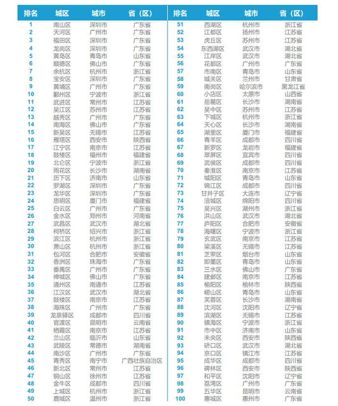 2020年顺德各镇gdp排名_2020中国百强区榜单出炉顺德排名第六!