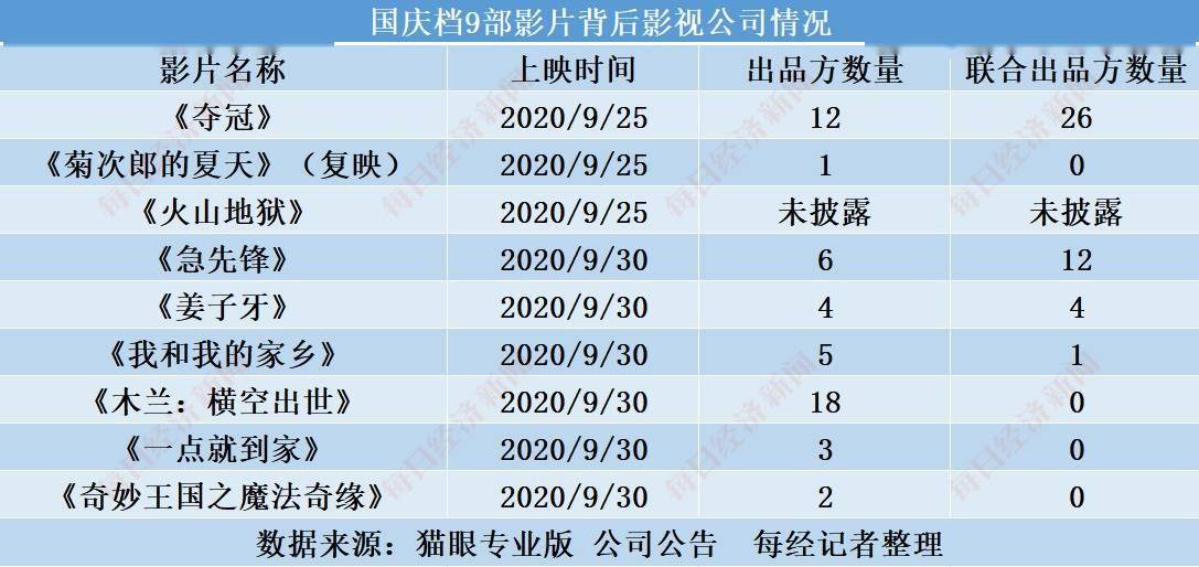 影片|近100家公司“押宝”国庆档9部影片