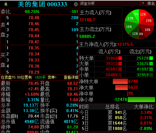 员工|美的集团上调股份回购价格上限，早盘股价涨逾3%