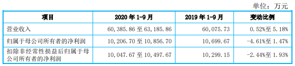 绞肉机|绞肉机杰美特上市超募7亿告别高增长 东兴证券赚1亿