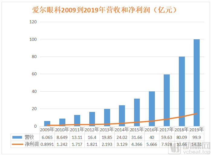 中报|翻阅20家医疗服务企业年中报后，我们发现这四个行业趋势