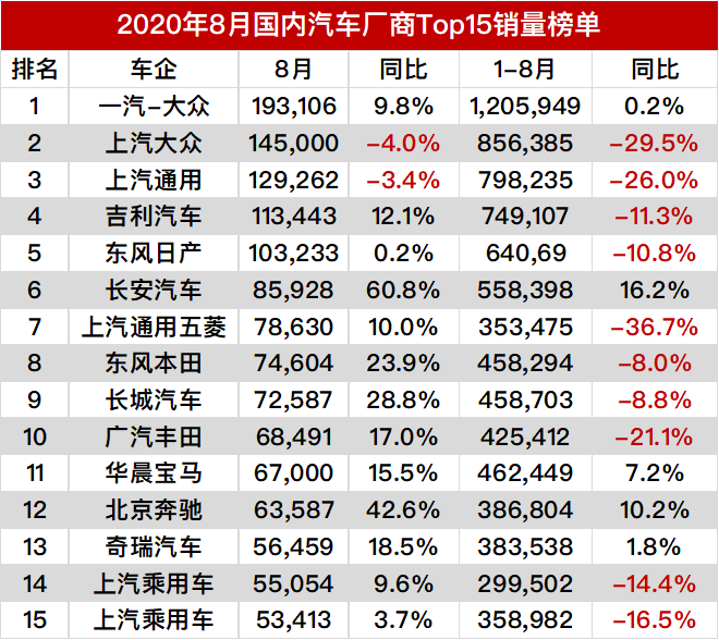 2020年8月商用车销排名8_2020年8月汽车厂商销量全榜单