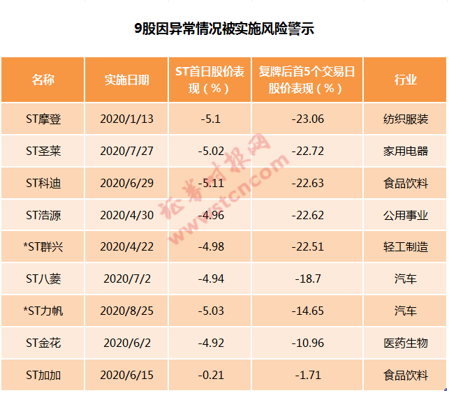 复牌|史上首批！创业板3只ST股今日复牌，涨跌幅限制仍为20%，8万股东揪心…