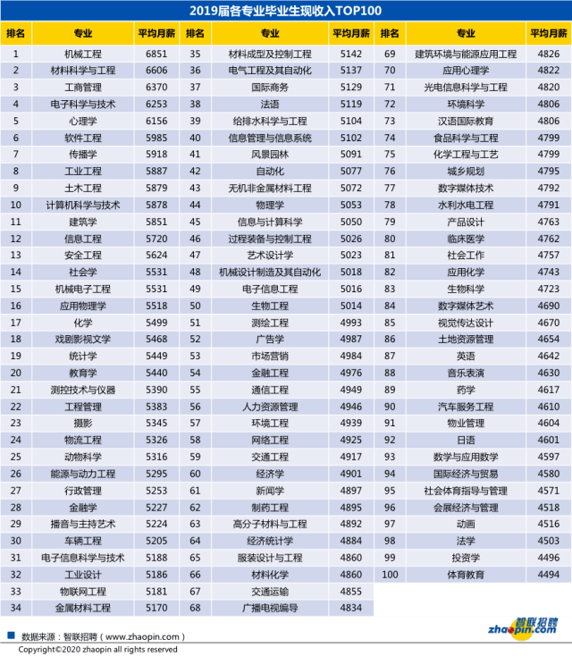 毕业生|【数据】2020届毕业生平均起薪5290元/月机械工程专业大热