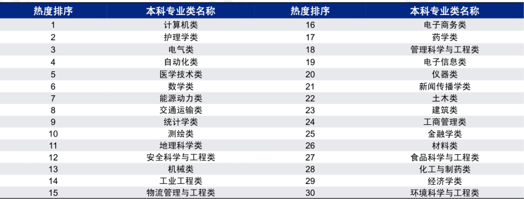 技术|2021考生重点参考！2020大学专业报考热度排行榜