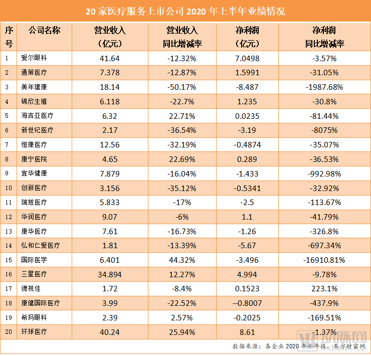 中报|翻阅20家医疗服务企业年中报后，我们发现这四个行业趋势