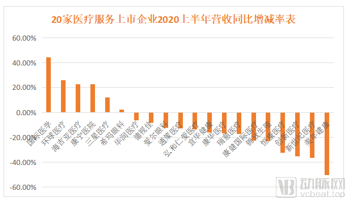 中报|翻阅20家医疗服务企业年中报后，我们发现这四个行业趋势