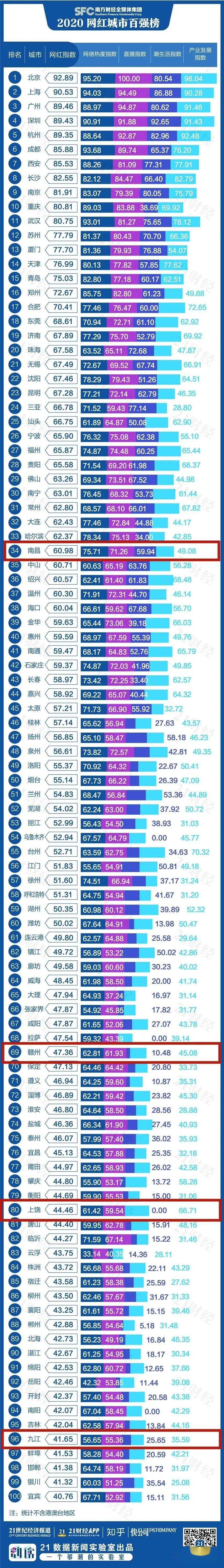 2020年上半年九江GDP_上榜!2020网红城市百强榜来了!九江排在......