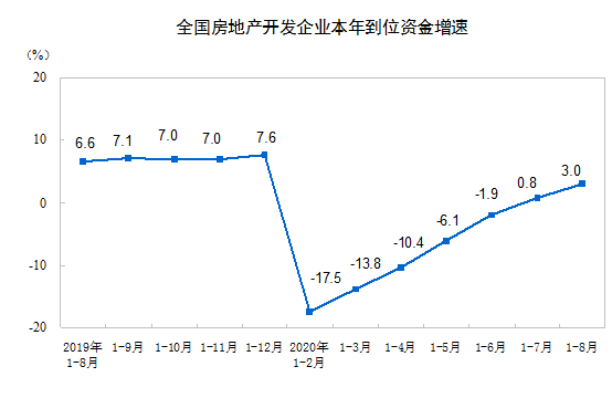 房地产|今年前8月全国房地产开发投资超8.8万亿，同比增4.6%