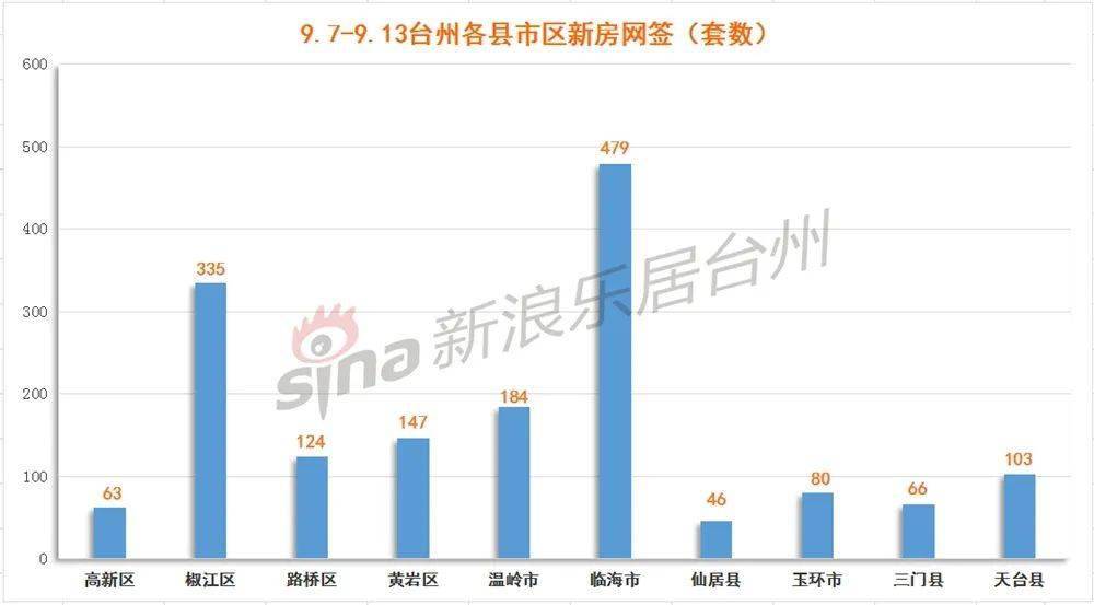 浙江临海2020年gdp_2020年度台州各县市区GDP排名揭晓,临海排在