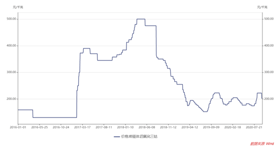 正极|厦钨新能闯关科创板：2019年毛利率仅7.76%，不及行业均值一半