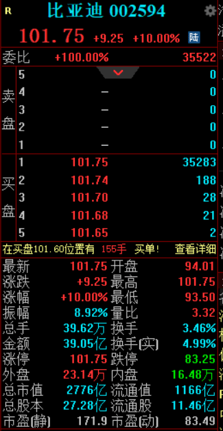 第一财经|三重共振下无人驾驶加速布局，比亚迪股价突破百元大关丨牛熊眼