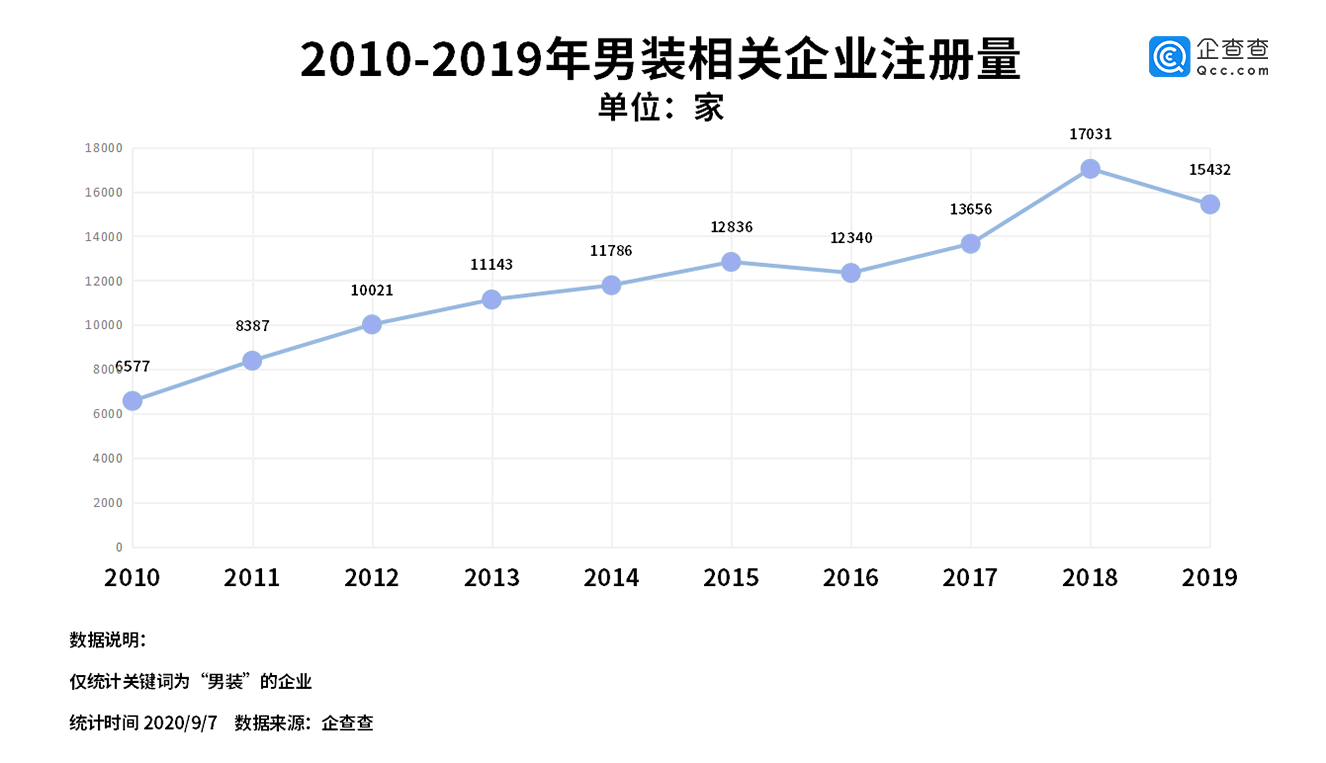 企业|男装品牌营收“滑铁卢”背后：上半年相关企业注册量同比降两成